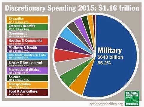 Chart showing discretionar federal spending:  55% goes to military spending, dwarfing everything else.