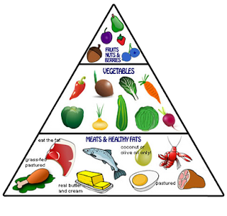 Paleo-food-pyramid.png