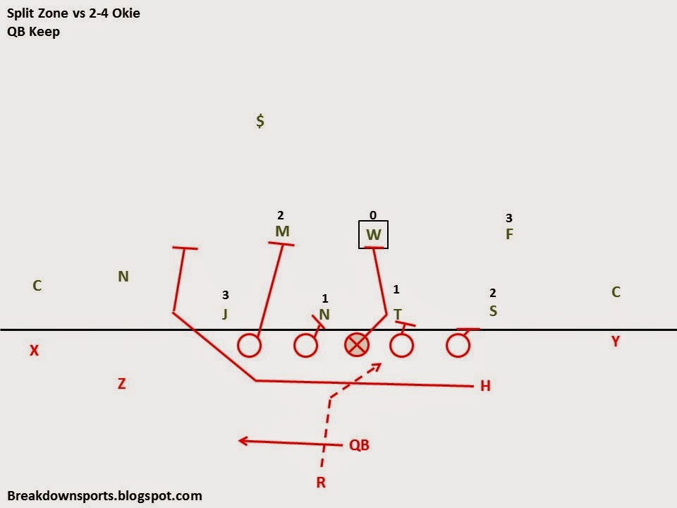 Breakdown Sports Inside the Playbook Ohio State's Split Zone Run Play