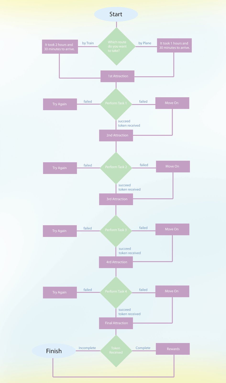 Attraction Flow Chart