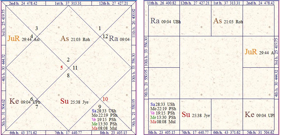 vedic astrology research portal exchange parivartan osho horoscope chart