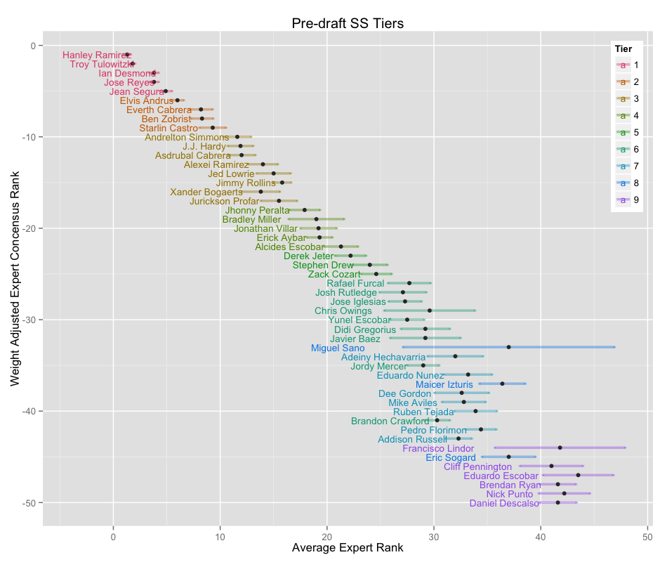 data, math, etc. Fantasy Baseball Tiers (beta)
