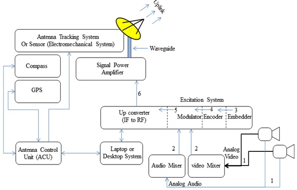 how dsng system works? ~ satellite tv engineering