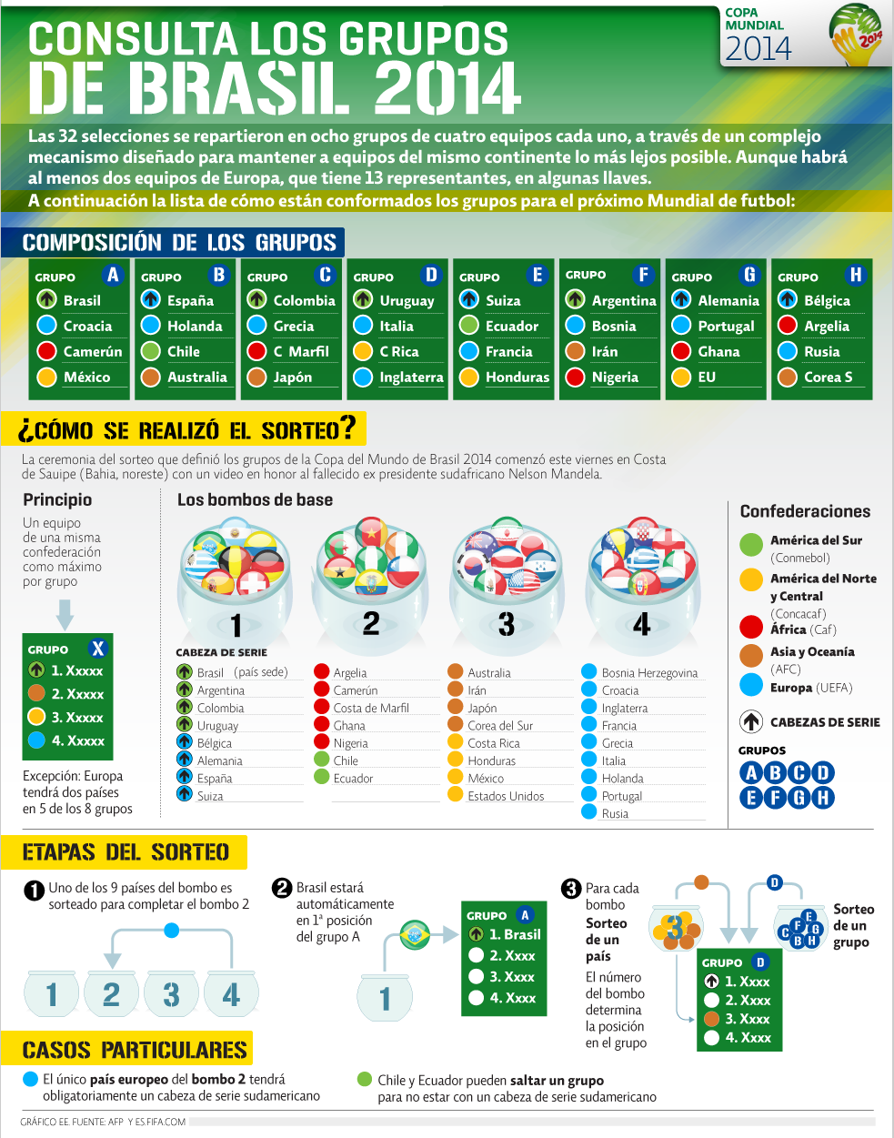 Grupos Mundial Brasil 2014