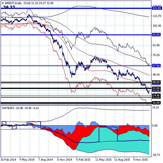 Коррекция вверх с целью 32.31.