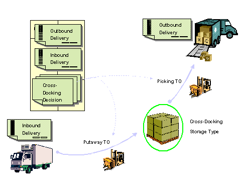 definition of cross docking Cross docking enables you to move an item for which there is open demand from the receipt staging area directly to the shipping dock for immediate shipment out of the business unit this section discusses how to: set up cross docking for business units and items determine cross dock locations using . definition of cross docking Cross docking enables you to move an item for which there is open demand from the receipt staging area directly to the shipping dock for immediate shipment out of the business unit this section discusses how to: set up cross docking for business units and items determine cross dock locations using .