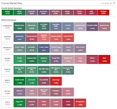 Barchart.com Futures Market Map