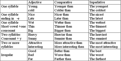 Comparatives And Superlatives