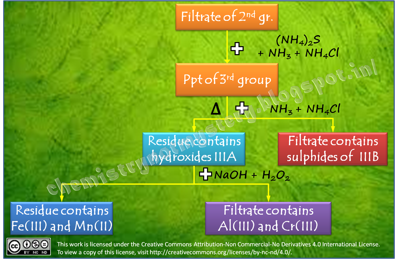 Qualitative Analysis Of Group 3 Cations Flow Chart