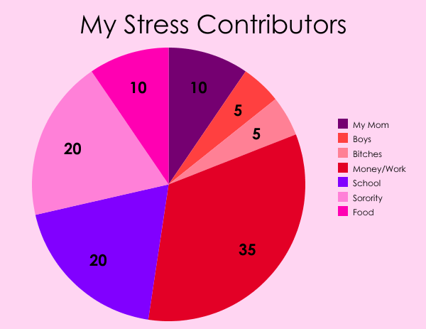 Anxiety Pie Chart