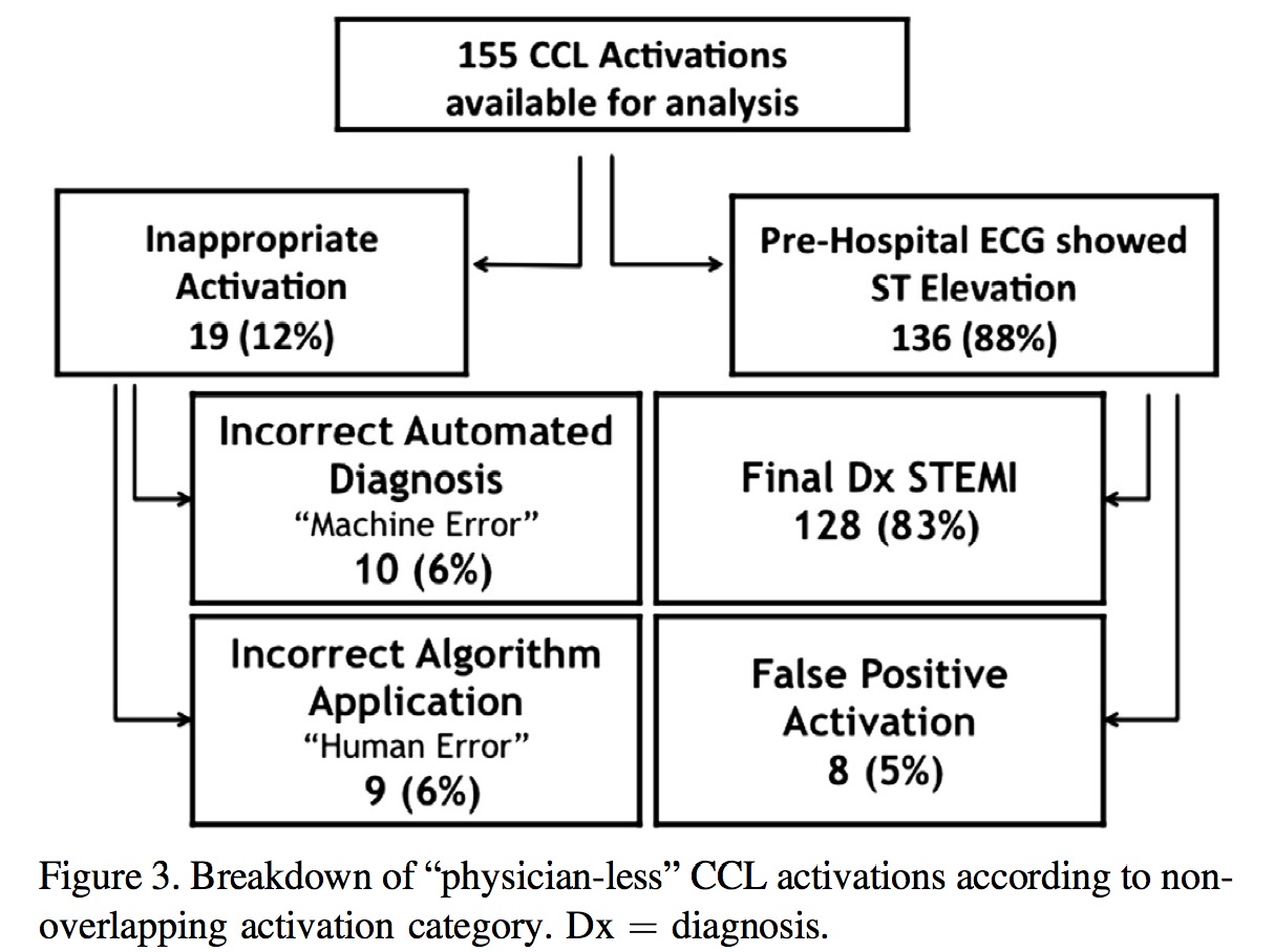 Mill Hill Ave Command Medics for cath lab activation of STEMI? Non merci!