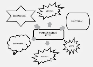 types of essays in communication skills Communication skills we'll look at how you can improve your writing skills and avoid many people spend a lot of time writing and. types of essays in communication skills Communication skills we'll look at how you can improve your writing skills and avoid many people spend a lot of time writing and.