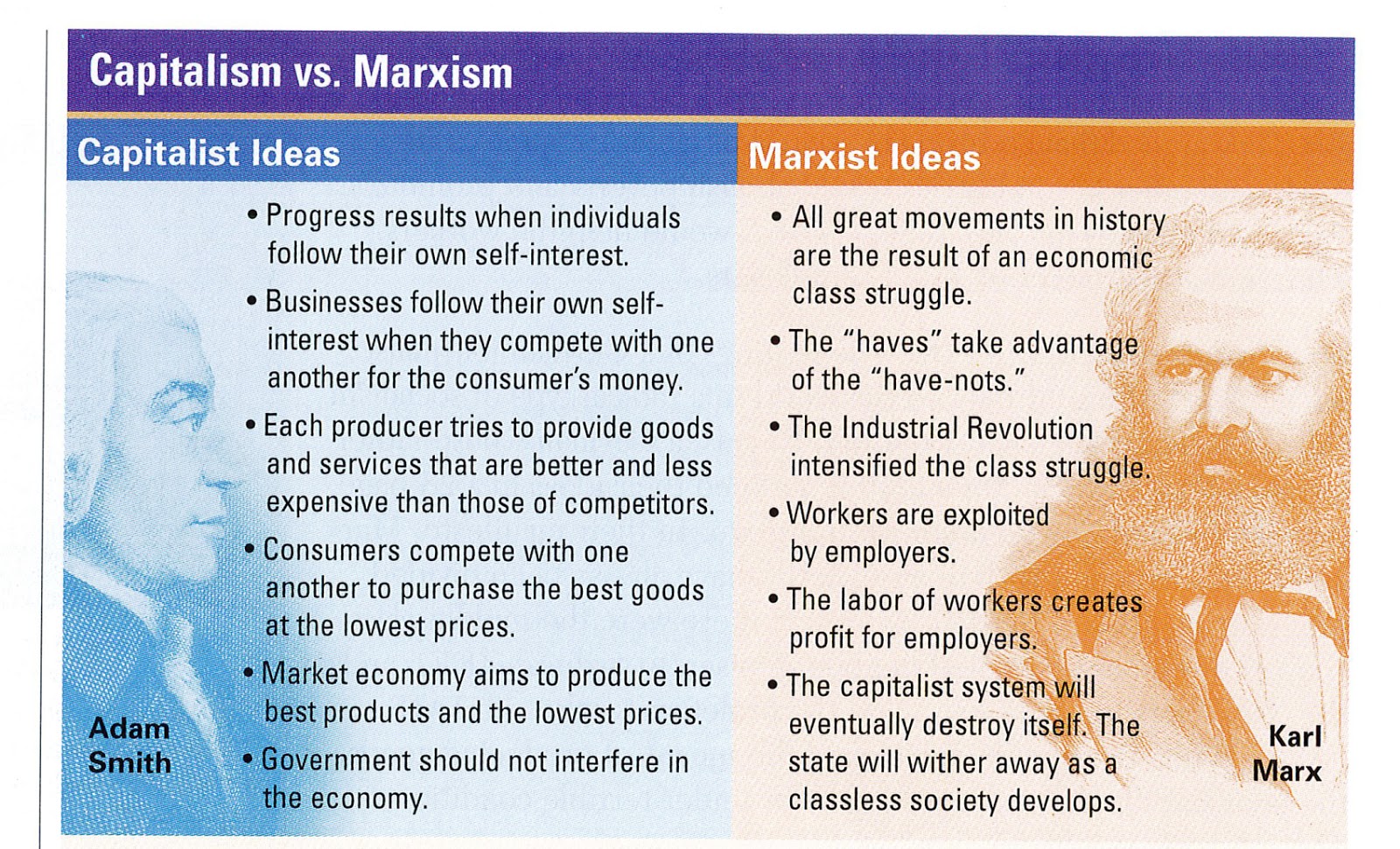 Karl Marx Vs Adam Smith Chart