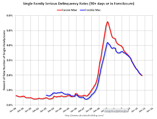 Fannie Freddie Seriously Delinquent Rate