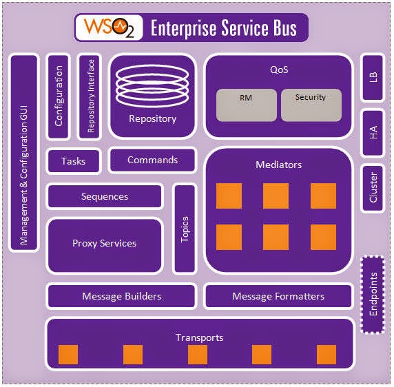 Using XPath 2.0 functions with WSO2 ESB Tokenizing Header values with