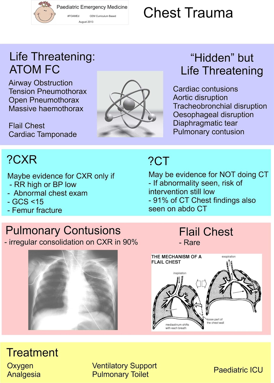 Paediatric Emergency Medicine PMP4 Major Trauma in Children