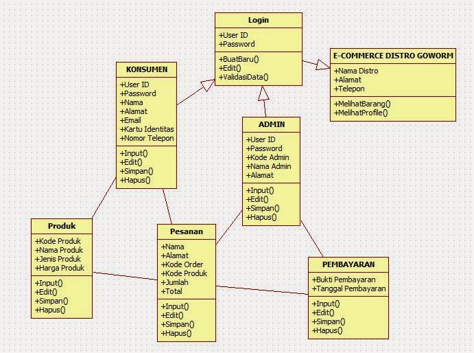 UML untuk Sistem Penjualan Online Distro: Sebuah Studi Kasus