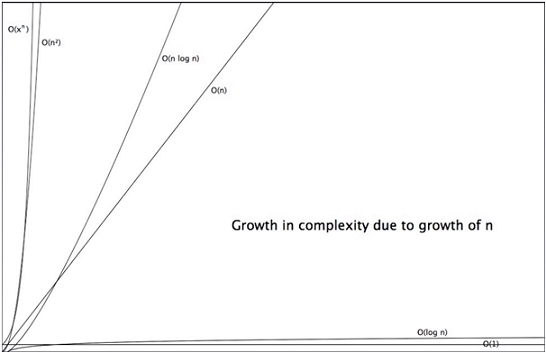 Time Complexity Chart