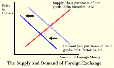 Supply demand curve forex