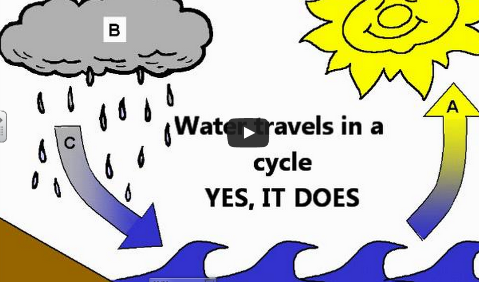 Gine's Blog 3º Water cycle song