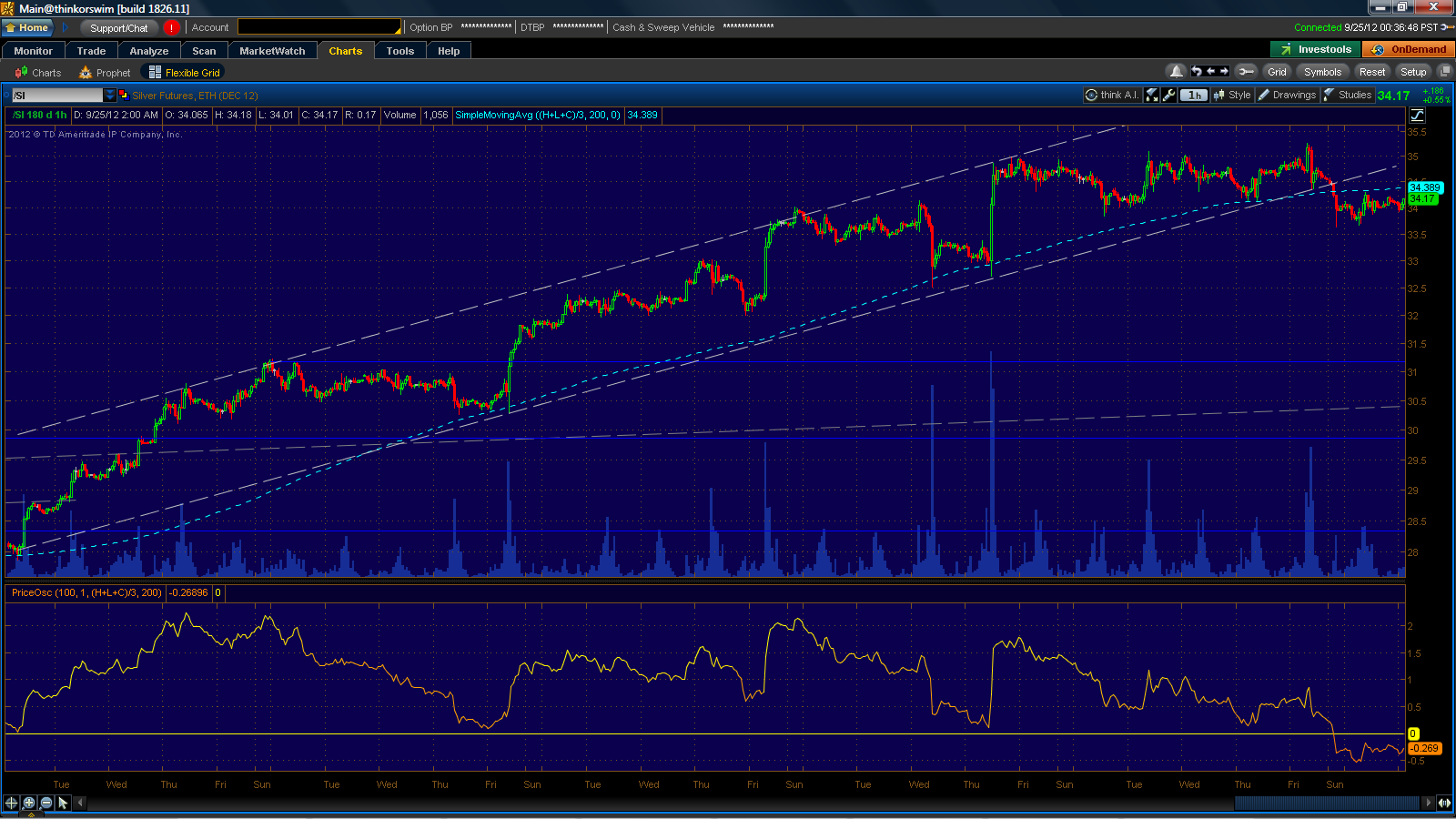 ad astra hoya just another markets blog Mon, Sept 24 /GC, /SI, GOOG