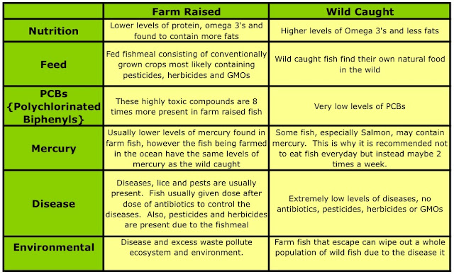 Fish Farming Pros And Cons Chart