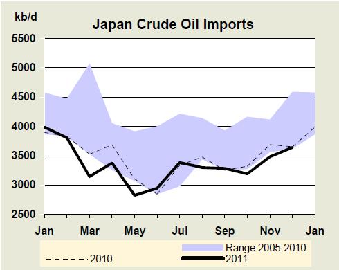 Japan Oil