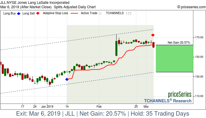 Jll Stock Chart