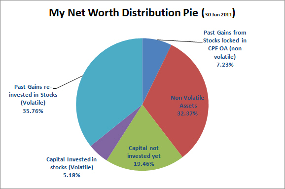 create wealth through long term investing and short term what is my networth