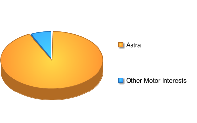 cycle carriage crisis to astra 2007 – present : commissioner of pt astra otoparts tbk 2007 – present : vice president commissioner of pt astra agro lestari tbk 2006 – april 2016 : director of cycle & carriage bintang berhad (malaysia). cycle carriage crisis to astra 2007 – present : commissioner of pt astra otoparts tbk 2007 – present : vice president commissioner of pt astra agro lestari tbk 2006 – april 2016 : director of cycle & carriage bintang berhad (malaysia).