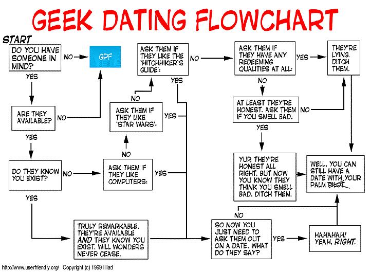 Geek Chart
