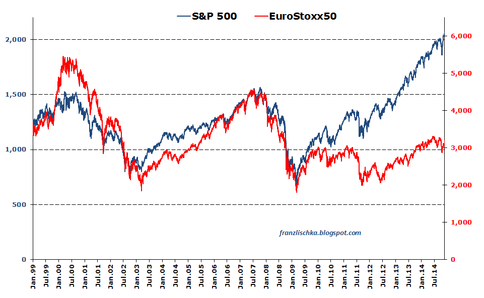 eurozone stock market