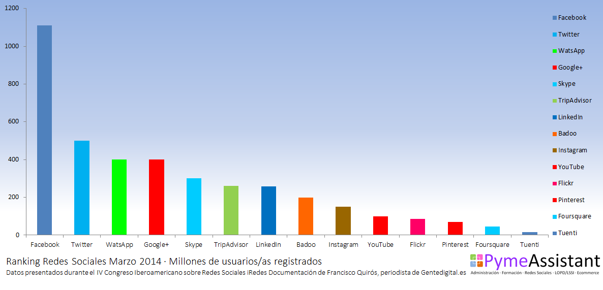 Ranking Redes Sociales Marzo 2014 iRedes