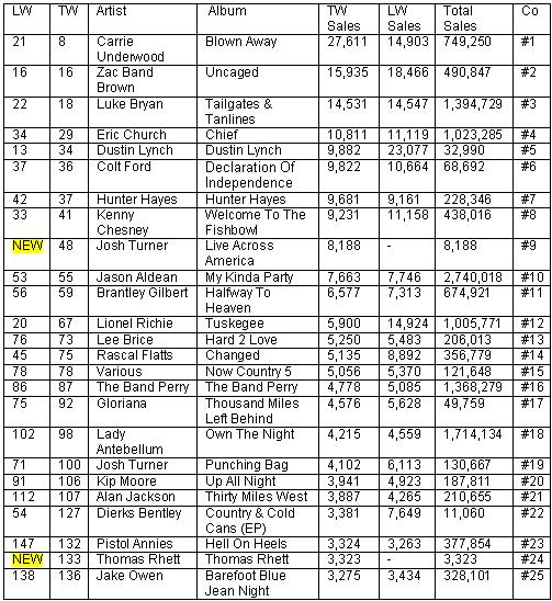 Billboard Country Top 30 2012