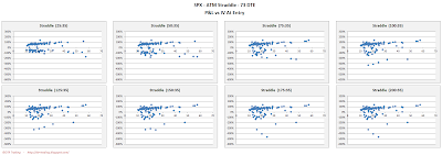 SPX Short Options Straddle Scatter Plot IV versus P&L - 73 DTE - Risk:Reward 35% Exits