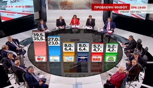 Exit Poll: Μεγάλη νίκη του ΣΥΡΙΖΑ - Πιθανότατα αυτοδύναμος - Πολύ χαμηλά η ΝΔ - Μάχη Χρυσής Αυγής και Ποταμιού για την 3η θέση