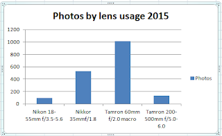 I love that 60mm lens! Column graph showing lens usage during 2015