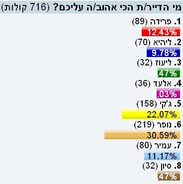 תוצאות הסקר מ-6/3 - 12/3