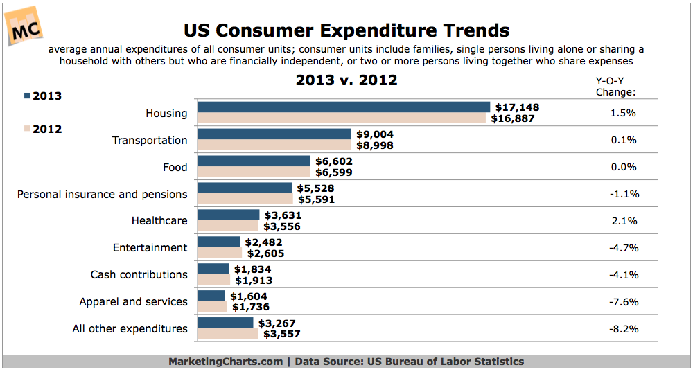 How US Spends Middle Class Consumer vs Affluent Consumer Online