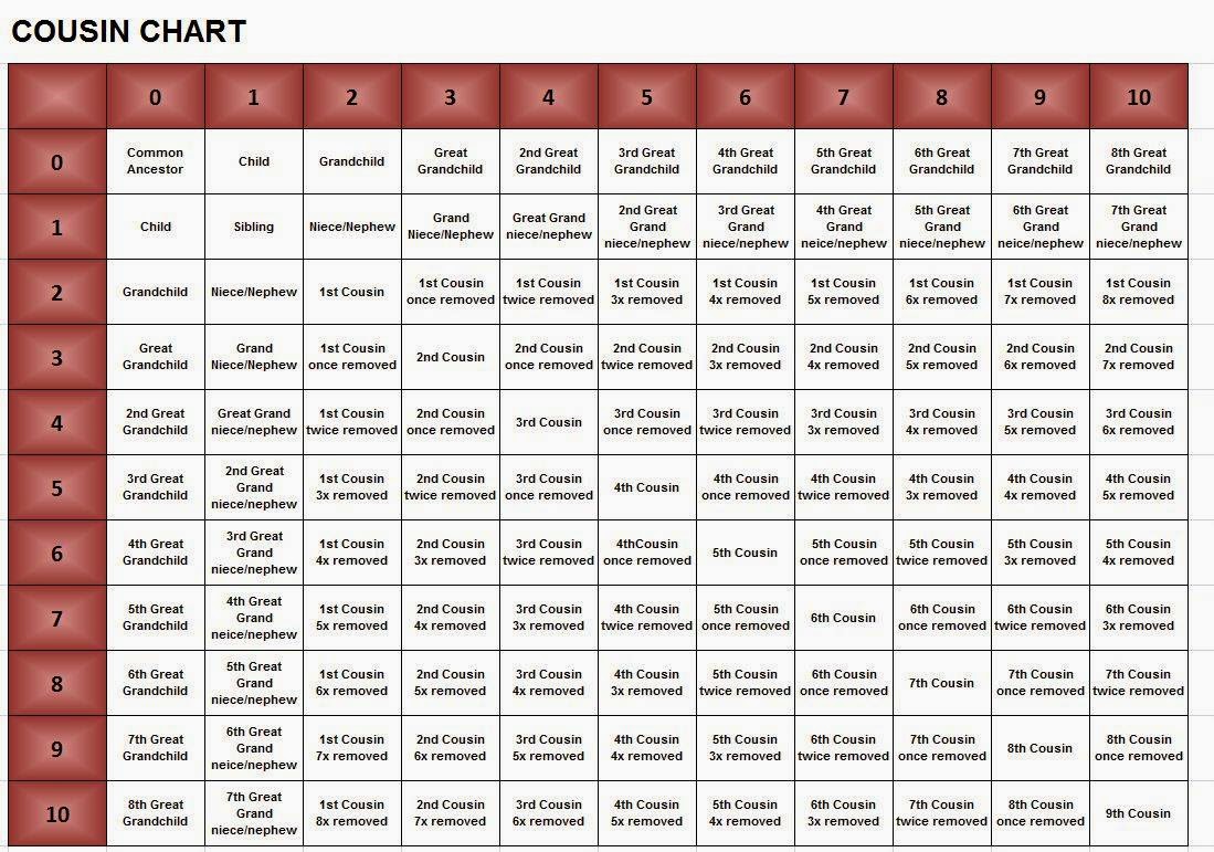 Explain Cousins Chart