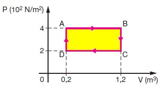 Como calcular o trabalho de um gás