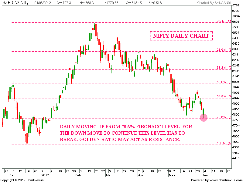 Nifty 50 Stock Chart