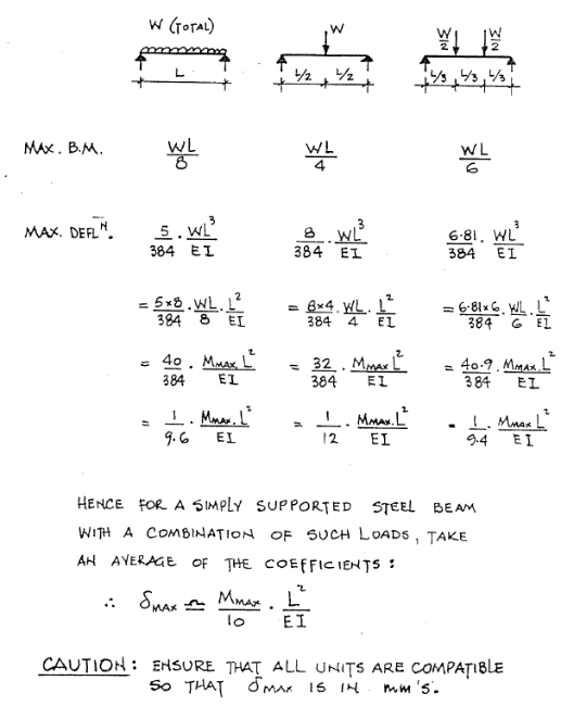 Evaluation of approximate maximum deflection for a simply supported