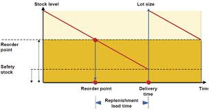 reorder point formula
