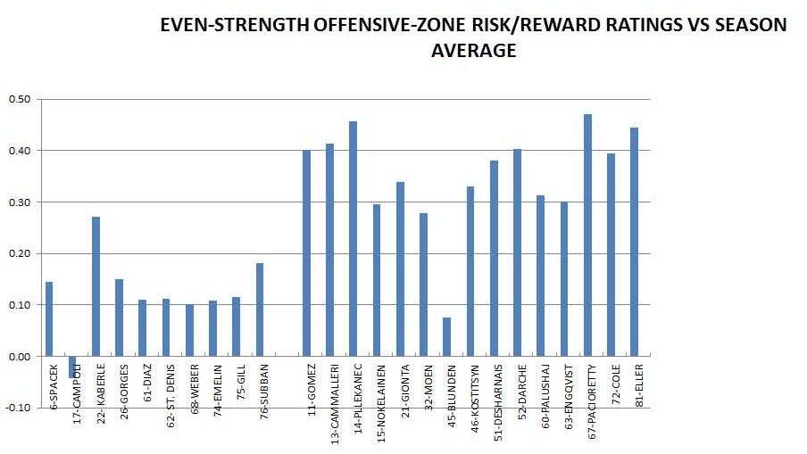 statistical representation