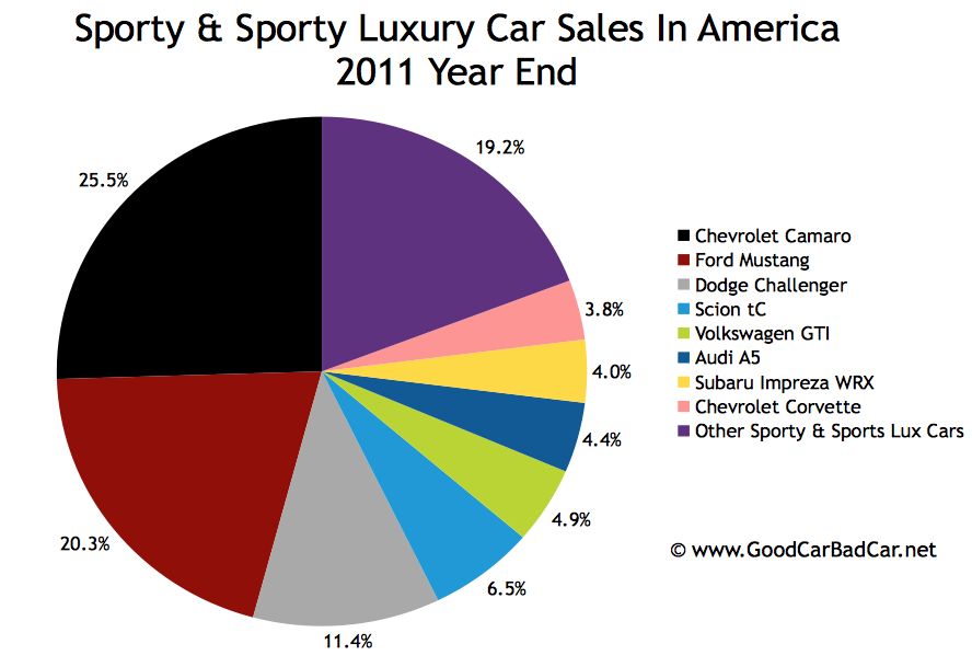 Sporty Car Sales And Premium Sporty Car Sales In America December