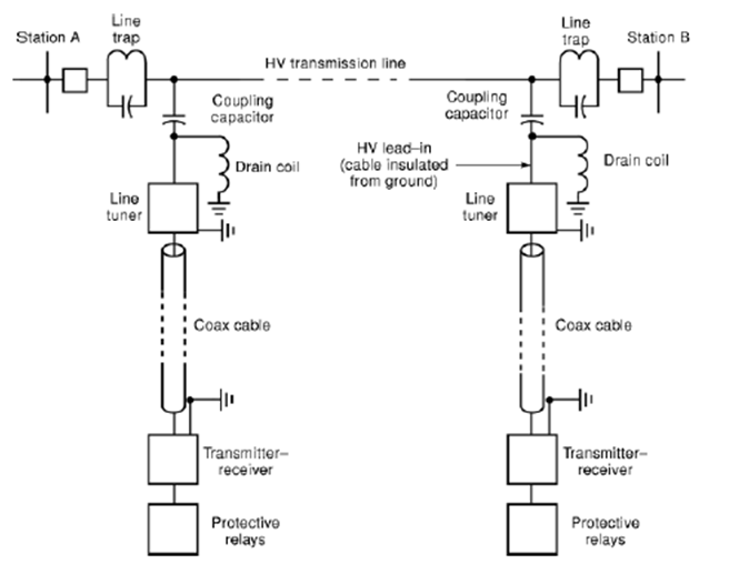 HIGHVOLTAGE (HV) TRANSMISSION LINE PROTECTION SCHEMES PROTECTIVE