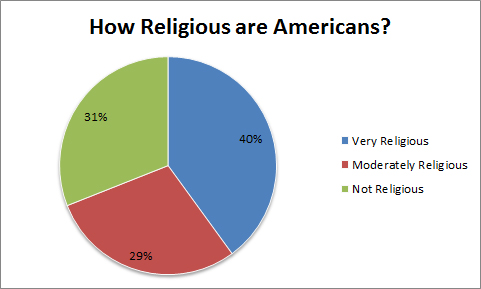 Religion Chart Of America