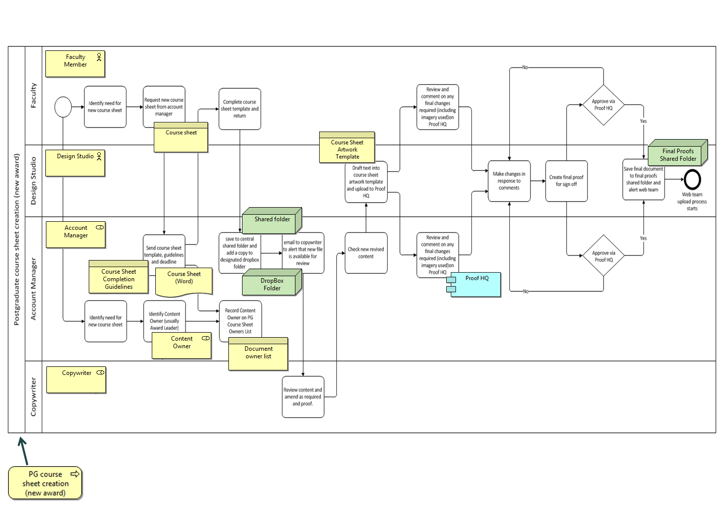 enable comparing archimate views with process maps process map