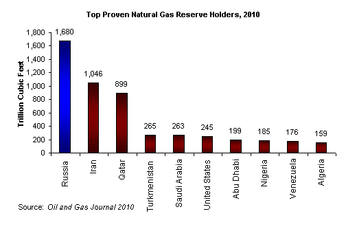 Largest Proven Reserve Holders Of Natural Gas Largest Proven Reserve Holders Of Natural Gas